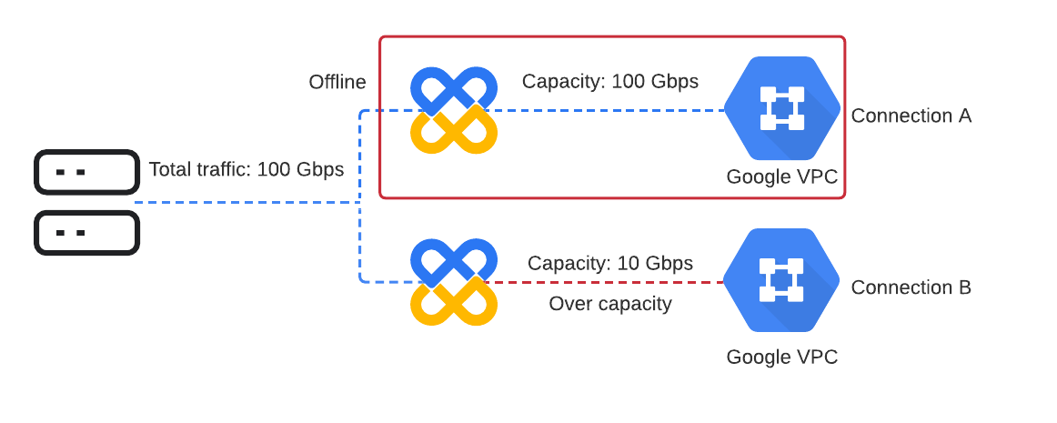 Illustration of non-redundant connection